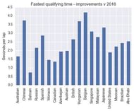 Fastest qualifying time - improvements v 2016